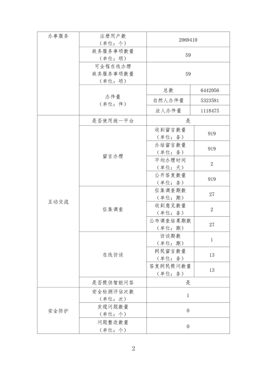 2023年度政府网站工作年度报表 _页面_2.jpg
