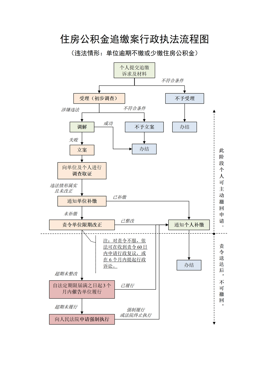 20260128三审三校（住房公积金追缴案行政执法流程图）_05.png